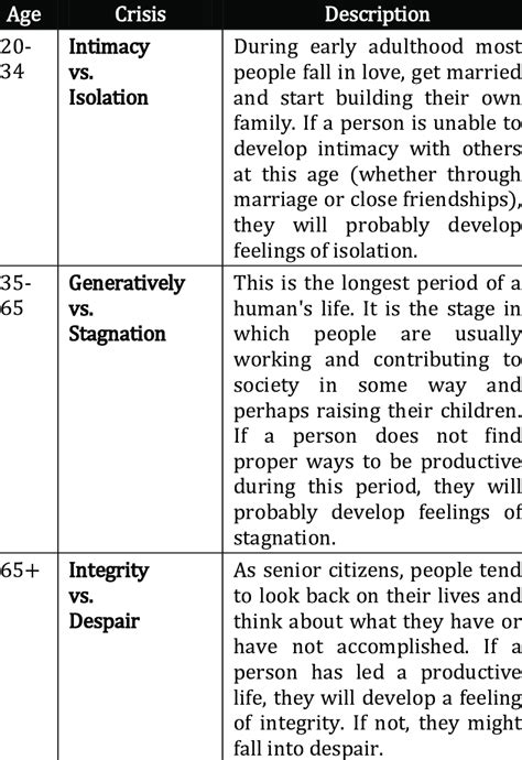 Erikson S Stages Of Development Chart Adult Phase Download