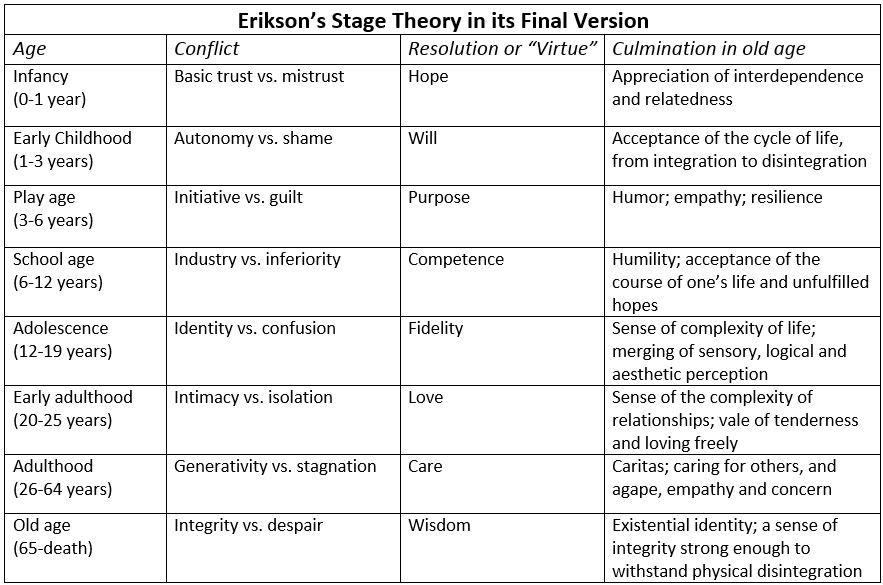 Erikson Stages Of Development Chart