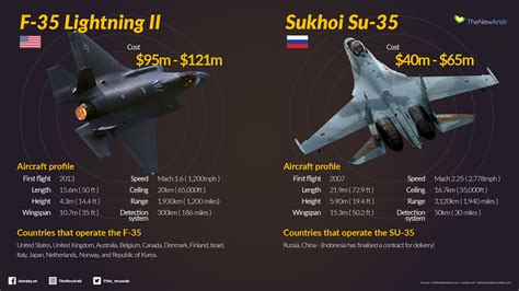 F35 Vs Su35 Compared