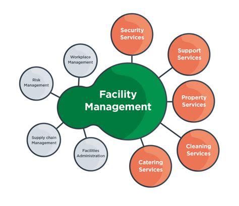 Facility Management Key Responsibilities