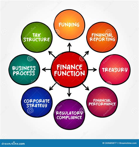 Finance Function In Business Refers To The Functions Intended To Acquire And Manage Financial