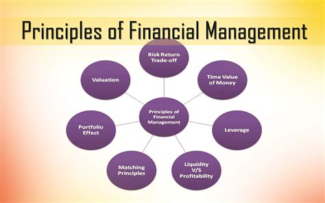 Financial Management Best Practices