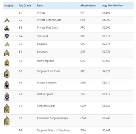 First Lieutenant Army Pay