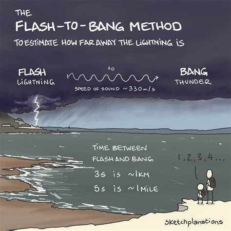 Flash To Bang Method Sketchplanations