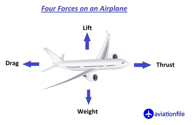 Forces In A Climb Aviation Education Basic Physics Physics And