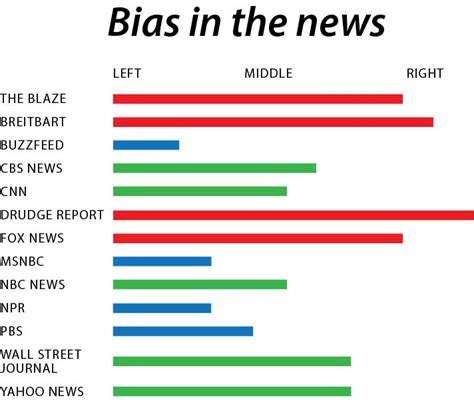 Fox News Or Cnn Biases Impact News The Appalachian