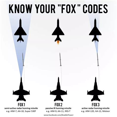 Foxtrot F Military Code