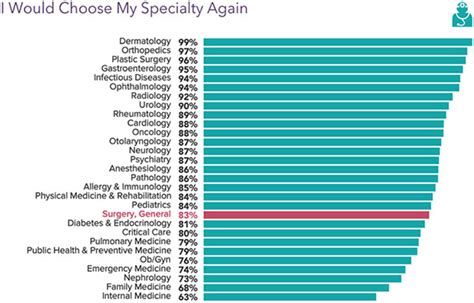 General Surgeon Salary Orthopedic Surgeon Salary Orthodontist Salary