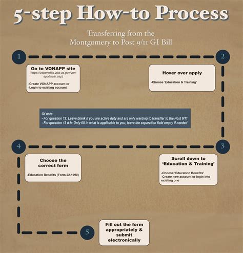 Gi Bill Signup Process