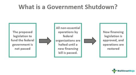 Government Shutdown Definition Economic Impact Us Timeline