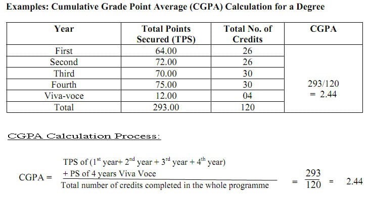 Grading System And Calculation Of Gpa