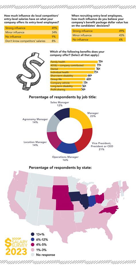 Ground Truth Managers Report Entry Level Ag Retailer Salaries The Scoop