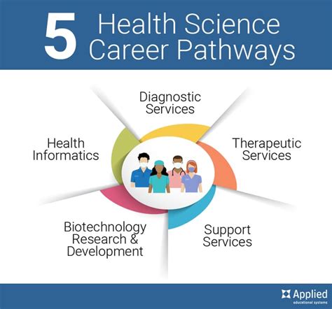 Health Science Career Choices