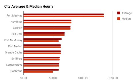 Heavy Duty Mechanic Salaries Red Seal