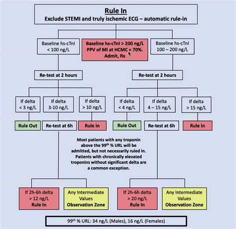 High Sensitivity Troponin Testing R E B E L Em Emergency Medicine Blog