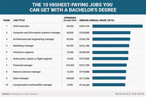 Highest Paying Jobs You Can Get With A Bachelor S Degree Youtube