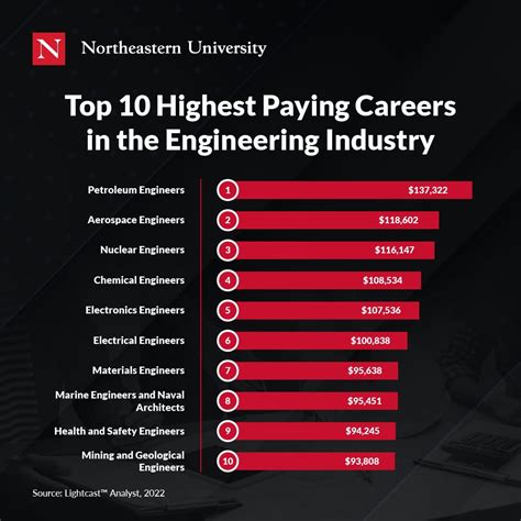 Highest Paying Master S Degrees Majors And Careers Degreequery Com