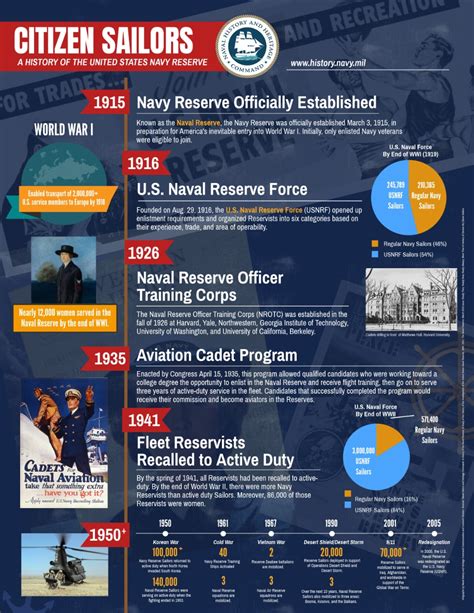 History Of The U S Navy Reserve