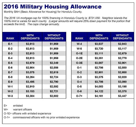 Housing Allowance Calculator Military