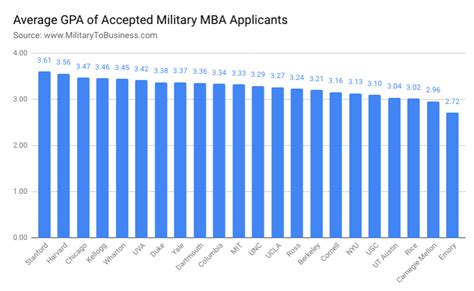 How Do Military Mba Applicants Compare On Gpa Militarytobusiness