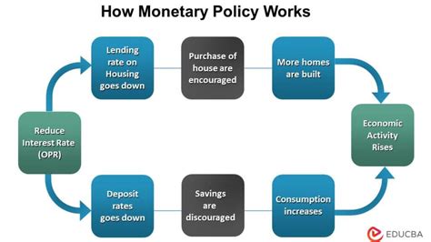 How Does The Fed Use Its Monetary Policy Tools To Influence The Economy