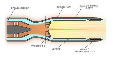 How Jet Engines Or Afterburners Work