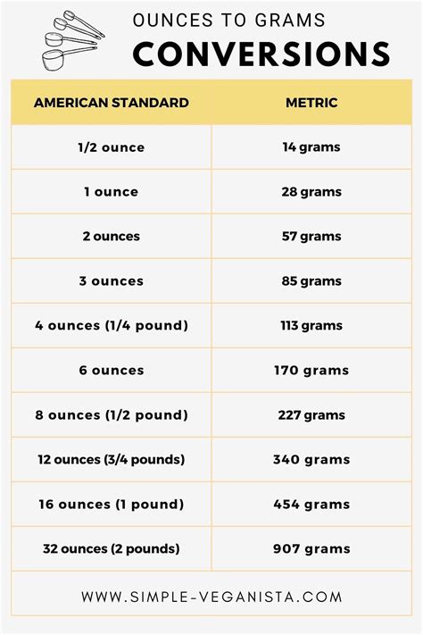 How Many Grams Are In 5 5 Ounces How To Convert 5 5 Ounces To Grams