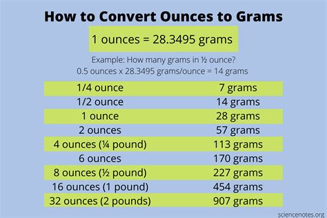 How Many Grams In An Ounce Conversion Guide