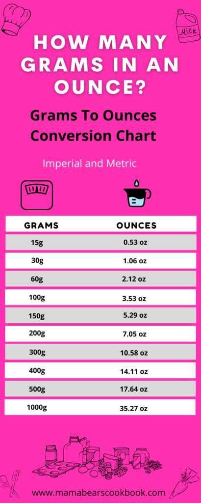 How Many Grams In An Ounce Family Friendly Low Carb Meals