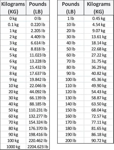 How Many Pounds Is 5Kls