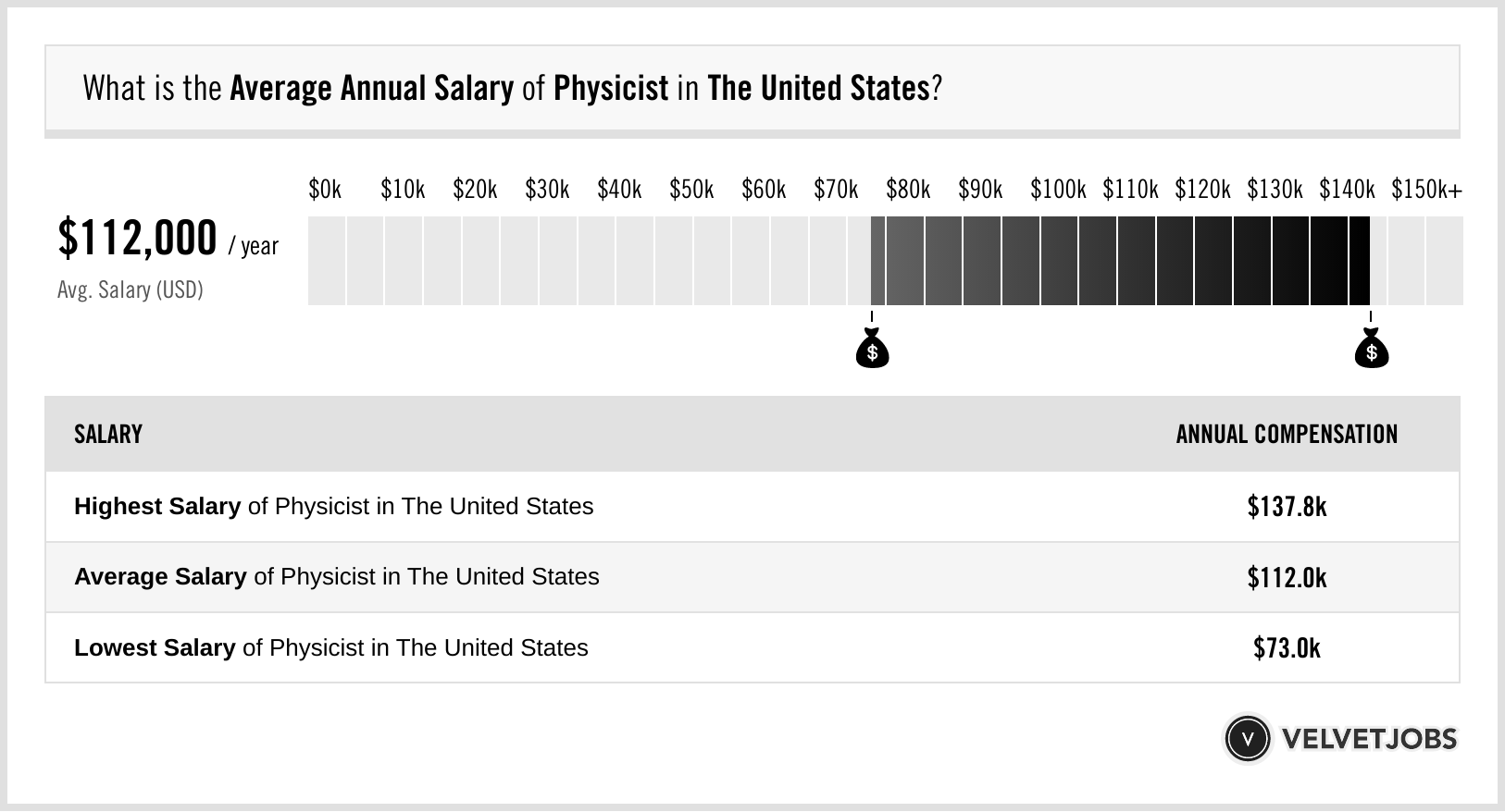 How Much Does A Physicist Make An Overview Of Average Salaries And