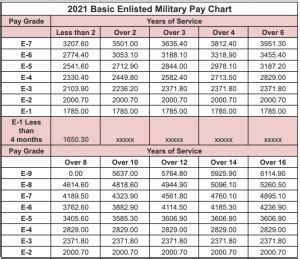 How Much Does National Guard Pay Asvab Prep Com