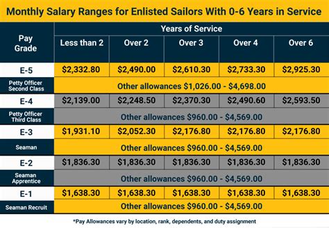 How Much Does Navy Pay