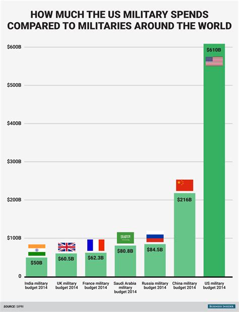 How Much The Us Military Spends Compared To The Rest Of The World