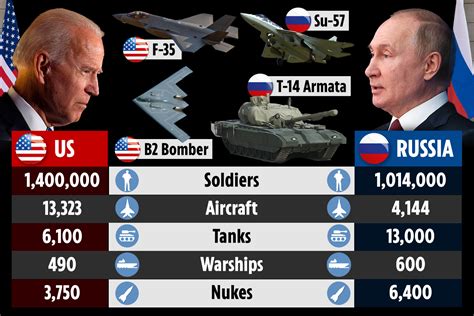 How Russia And The Us Militaries Stack Up With 16 000Mph Hypersonic