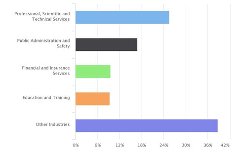 How To Become A Cybersecurity Professional In Australia Salary