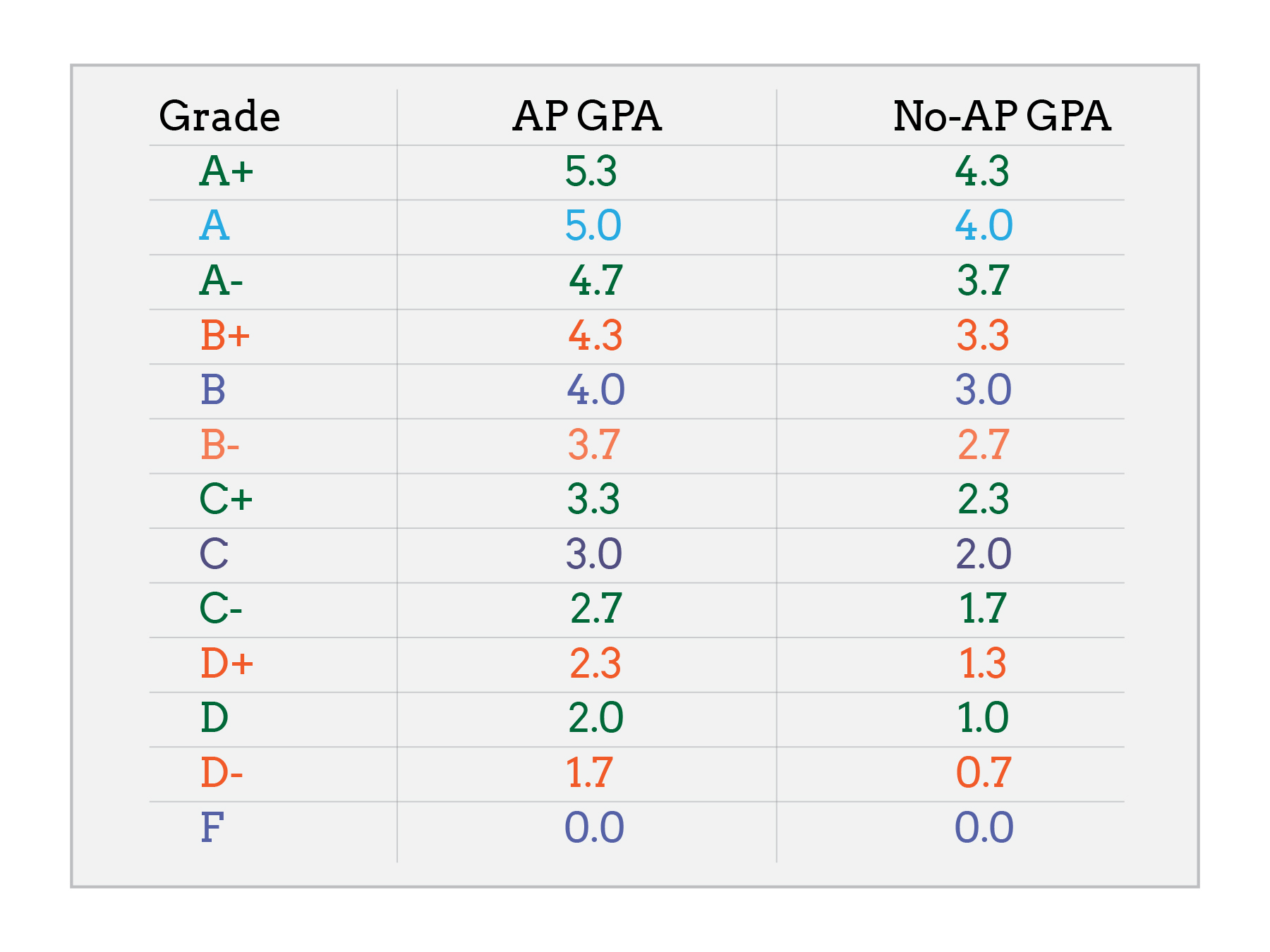 How To Calculate Gpa Geeksforgeeks