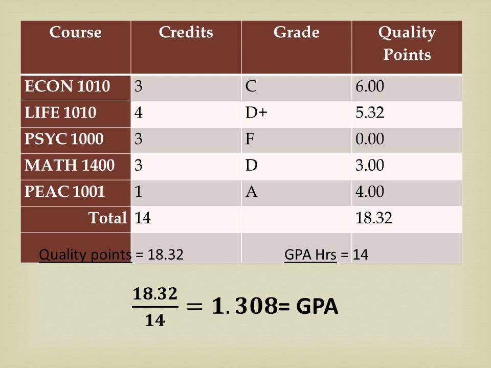 How To Calculate Gpa In 1 Minute Youtube