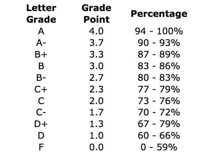 How To Calculate Science Gpa