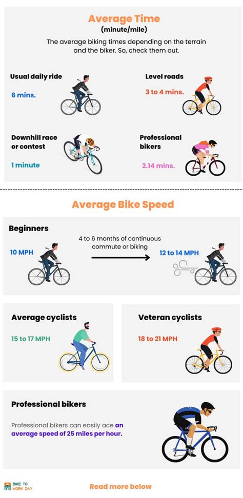 How To Calculate Your Cycling Speed Miles Per Hour And Time For