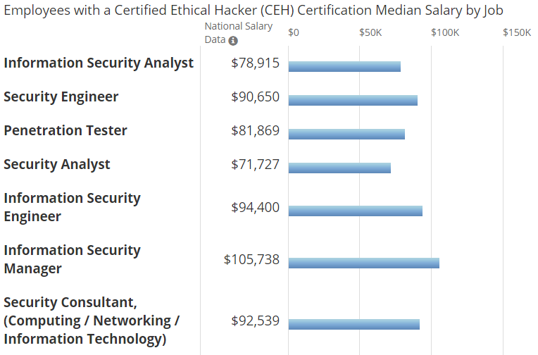 How To Land The Best Jobs In Cyber Security Includes Salary Data By