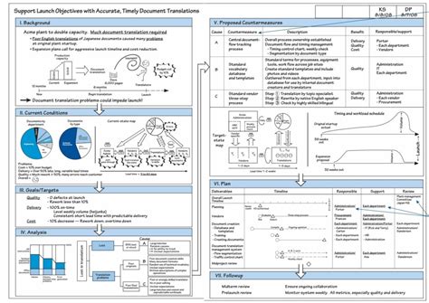 How To Put Your Lean Training To Use Using An A3 Template Work