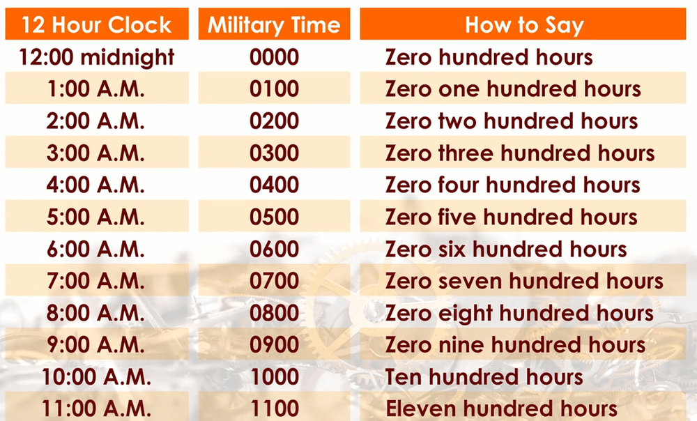 How To Understand Military Time Quickly And Easily