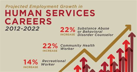 Human Services Jobs To Increase By 22% | Service Jobs, Human Services ...