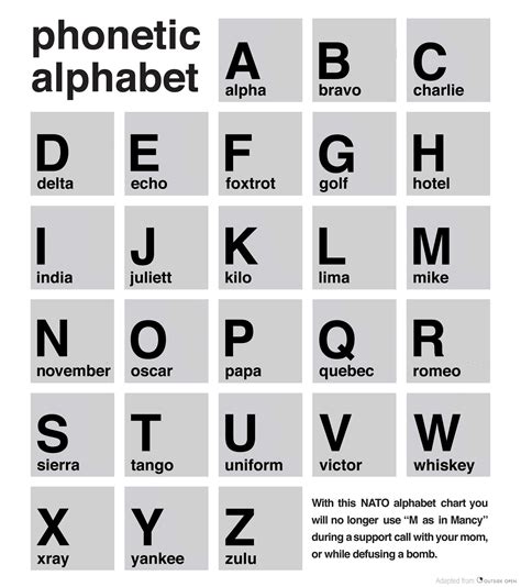 I In Nato Alphabet