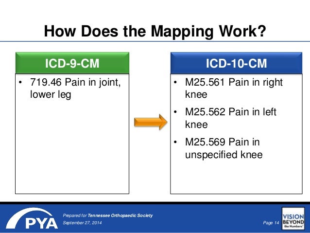 Icd 10 Cm Code For Left Thigh Pain