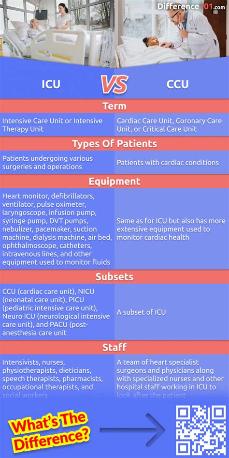 Icu Vs Ccu Difference And Comparison