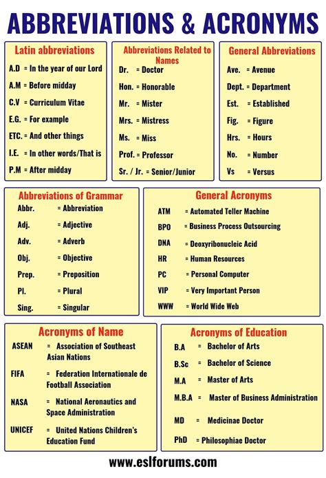 Important Abbreviation Acronym List In English You Should Learn Esl