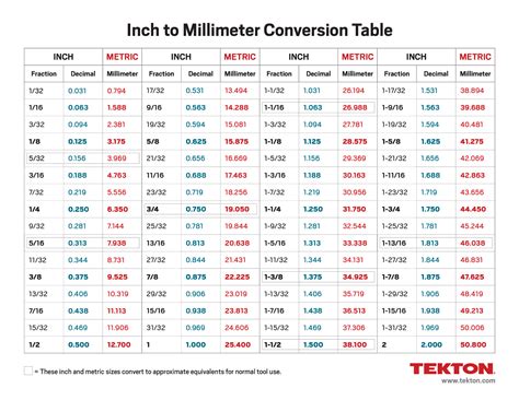 Inches To Millimeters