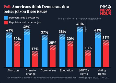 Independents Favor The Gop Right Now Poll Finds Here S Why It Matters